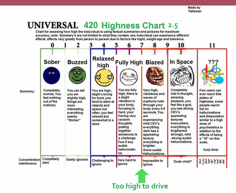 Marijuana Tolerance Chart